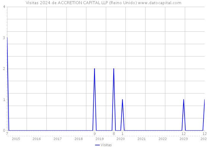 Visitas 2024 de ACCRETION CAPITAL LLP (Reino Unido) 