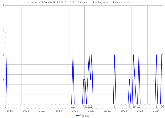 Visitas 2024 de BLACKBURN LTD (Reino Unido) 