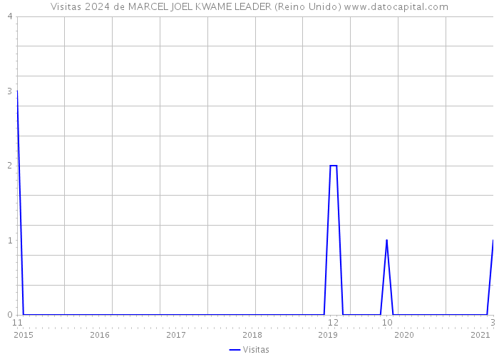 Visitas 2024 de MARCEL JOEL KWAME LEADER (Reino Unido) 