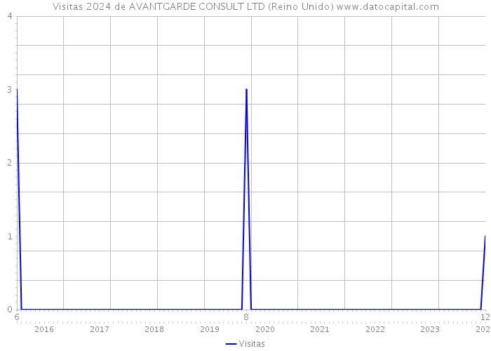 Visitas 2024 de AVANTGARDE CONSULT LTD (Reino Unido) 