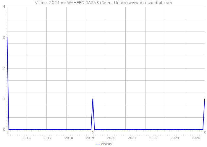 Visitas 2024 de WAHEED RASAB (Reino Unido) 