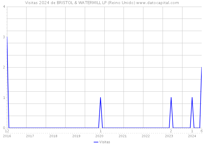 Visitas 2024 de BRISTOL & WATERMILL LP (Reino Unido) 