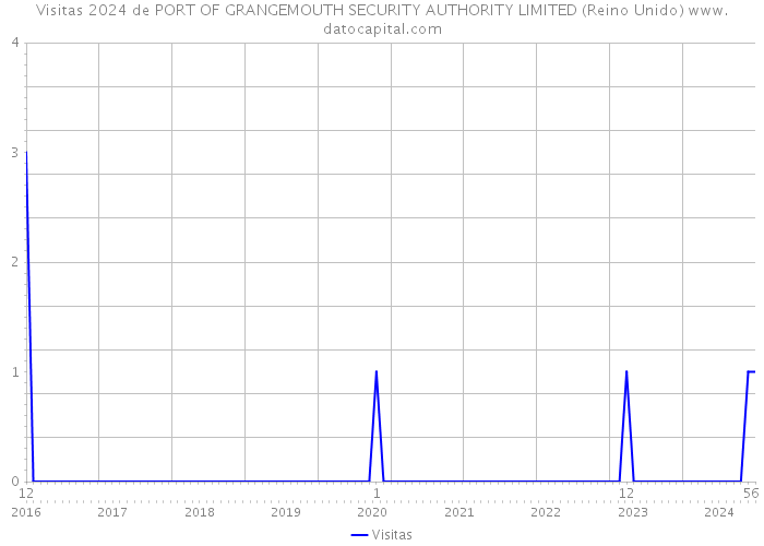 Visitas 2024 de PORT OF GRANGEMOUTH SECURITY AUTHORITY LIMITED (Reino Unido) 