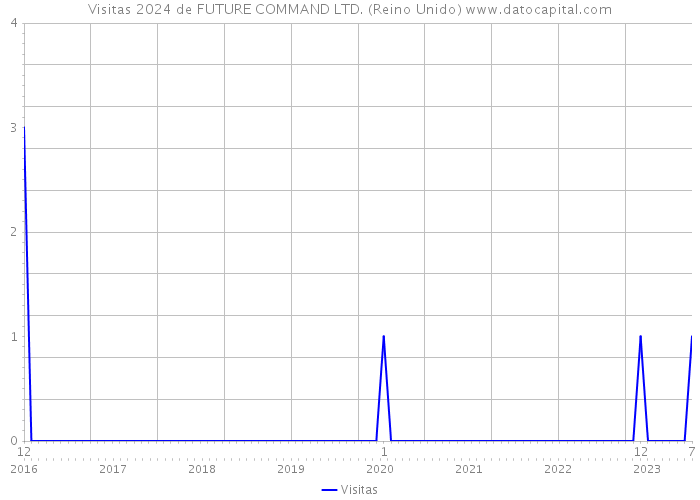 Visitas 2024 de FUTURE COMMAND LTD. (Reino Unido) 
