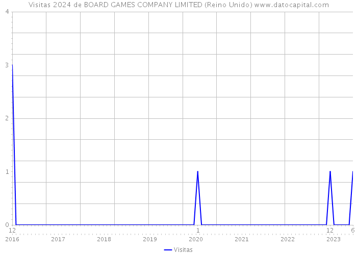Visitas 2024 de BOARD GAMES COMPANY LIMITED (Reino Unido) 