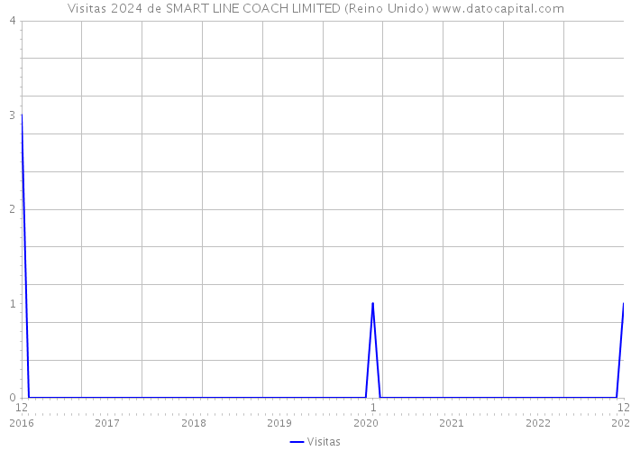 Visitas 2024 de SMART LINE COACH LIMITED (Reino Unido) 