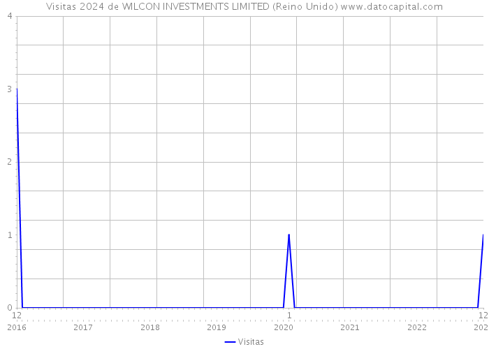 Visitas 2024 de WILCON INVESTMENTS LIMITED (Reino Unido) 