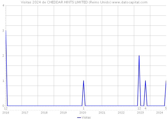 Visitas 2024 de CHEDDAR HINTS LIMITED (Reino Unido) 