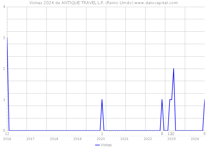 Visitas 2024 de ANTIQUE TRAVEL L.P. (Reino Unido) 