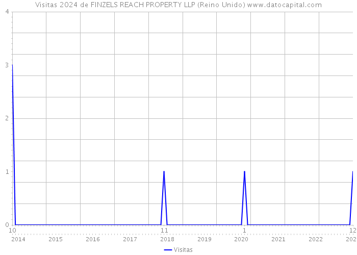 Visitas 2024 de FINZELS REACH PROPERTY LLP (Reino Unido) 