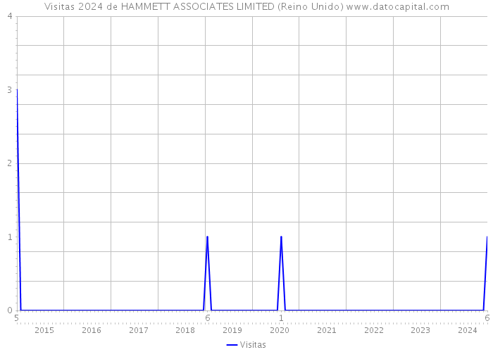 Visitas 2024 de HAMMETT ASSOCIATES LIMITED (Reino Unido) 