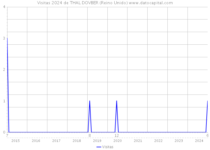 Visitas 2024 de THAL DOVBER (Reino Unido) 