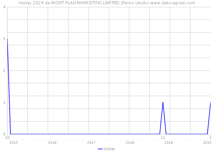 Visitas 2024 de RIGHT PLAN MARKETING LIMITED (Reino Unido) 