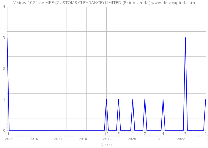 Visitas 2024 de MRF (CUSTOMS CLEARANCE) LIMITED (Reino Unido) 