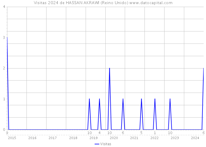 Visitas 2024 de HASSAN AKRAWI (Reino Unido) 