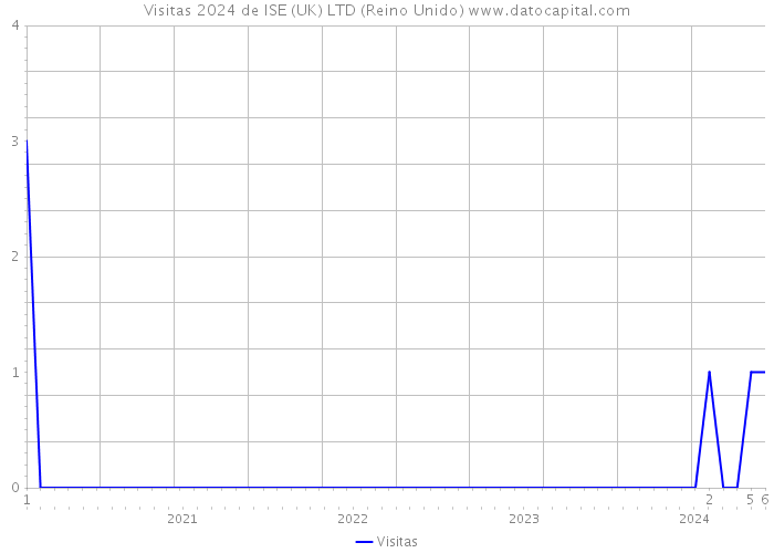 Visitas 2024 de ISE (UK) LTD (Reino Unido) 