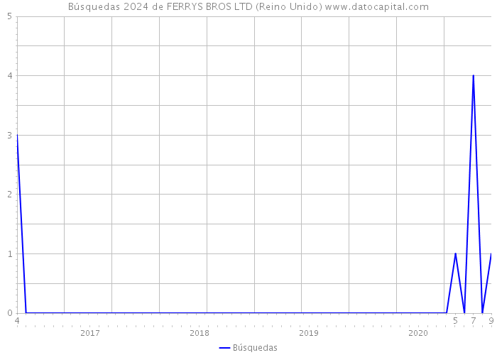 Búsquedas 2024 de FERRYS BROS LTD (Reino Unido) 