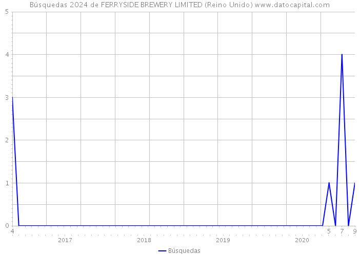 Búsquedas 2024 de FERRYSIDE BREWERY LIMITED (Reino Unido) 