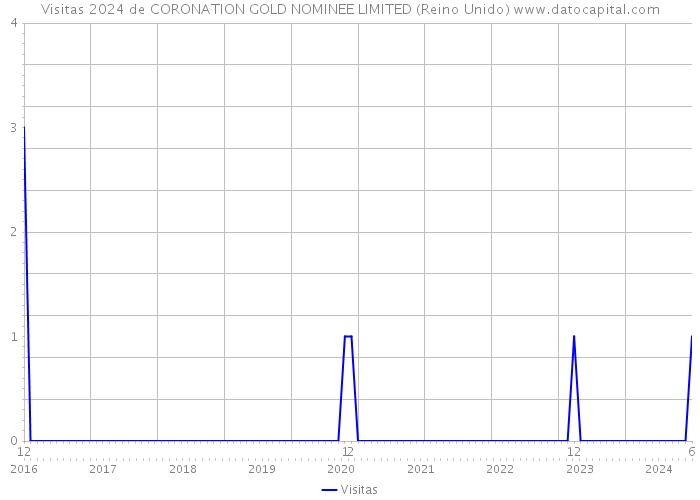 Visitas 2024 de CORONATION GOLD NOMINEE LIMITED (Reino Unido) 