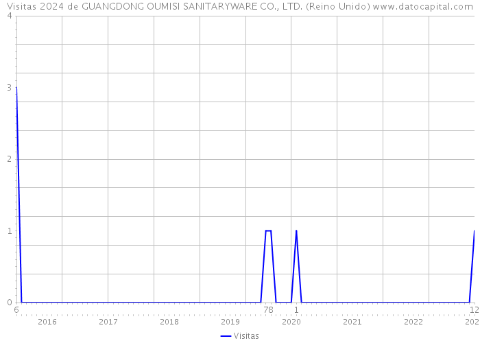 Visitas 2024 de GUANGDONG OUMISI SANITARYWARE CO., LTD. (Reino Unido) 