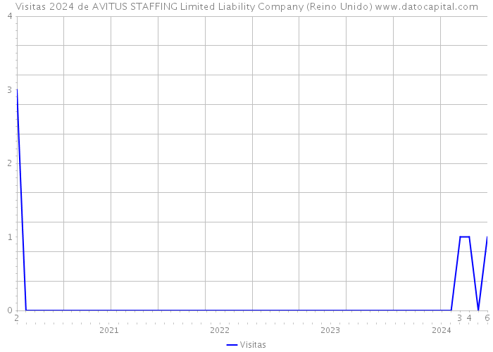Visitas 2024 de AVITUS STAFFING Limited Liability Company (Reino Unido) 