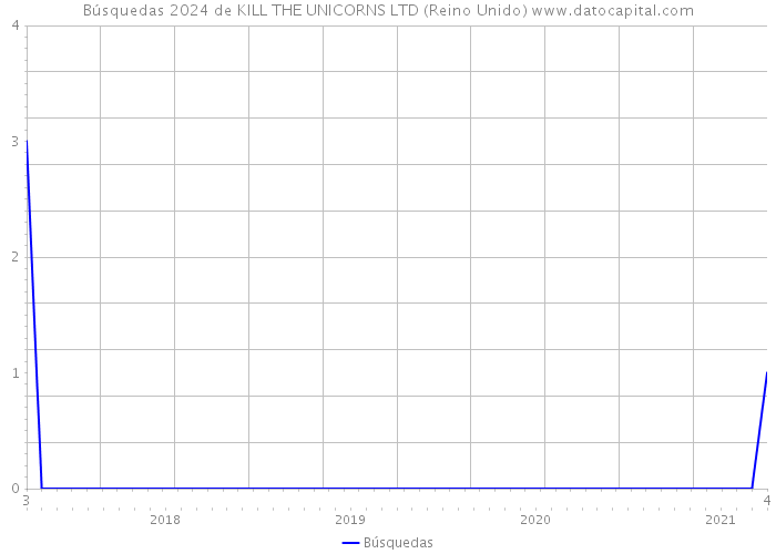 Búsquedas 2024 de KILL THE UNICORNS LTD (Reino Unido) 