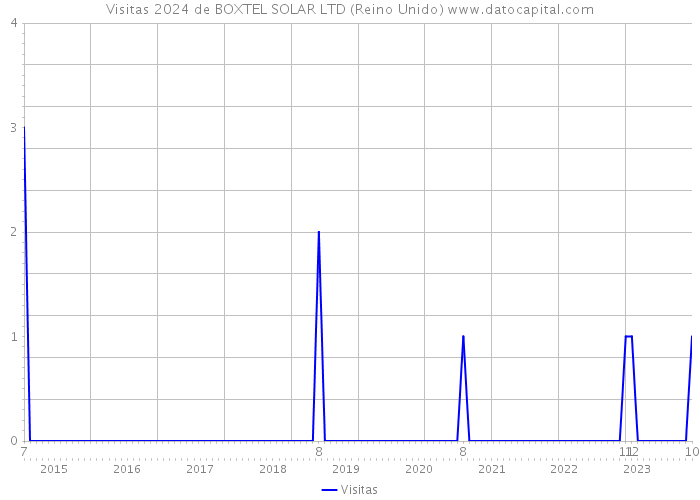 Visitas 2024 de BOXTEL SOLAR LTD (Reino Unido) 