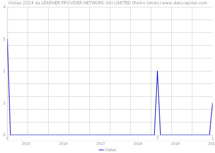 Visitas 2024 de LEARNER PROVIDER NETWORK (NI) LIMITED (Reino Unido) 