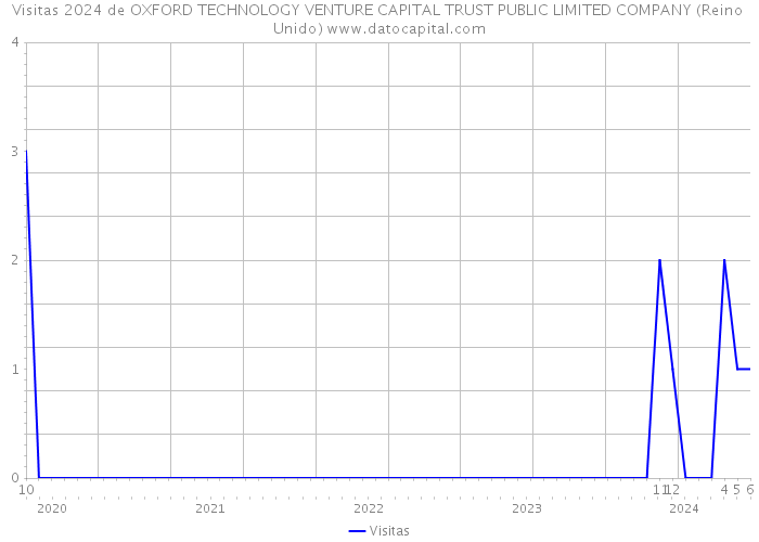 Visitas 2024 de OXFORD TECHNOLOGY VENTURE CAPITAL TRUST PUBLIC LIMITED COMPANY (Reino Unido) 