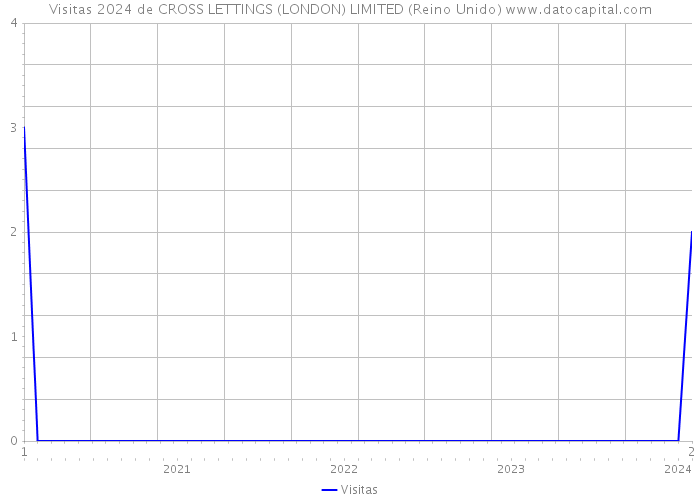 Visitas 2024 de CROSS LETTINGS (LONDON) LIMITED (Reino Unido) 