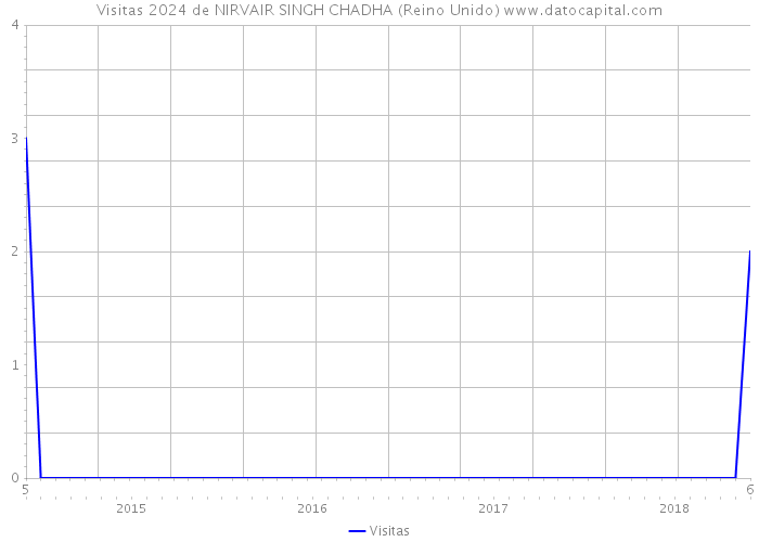 Visitas 2024 de NIRVAIR SINGH CHADHA (Reino Unido) 