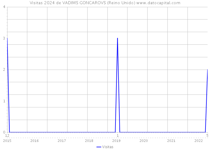 Visitas 2024 de VADIMS GONCAROVS (Reino Unido) 