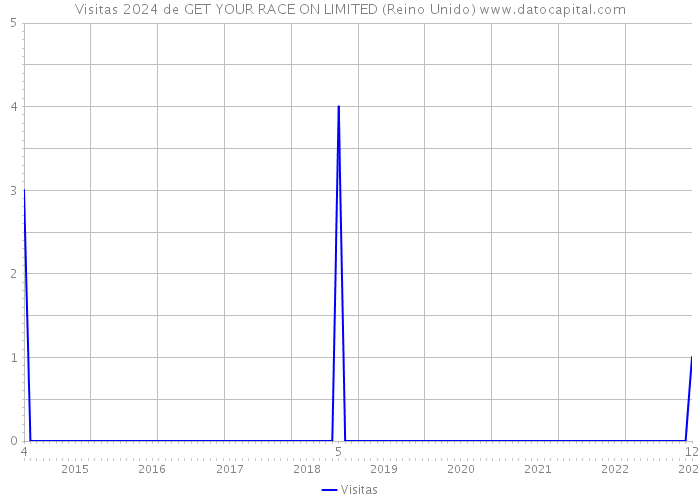 Visitas 2024 de GET YOUR RACE ON LIMITED (Reino Unido) 