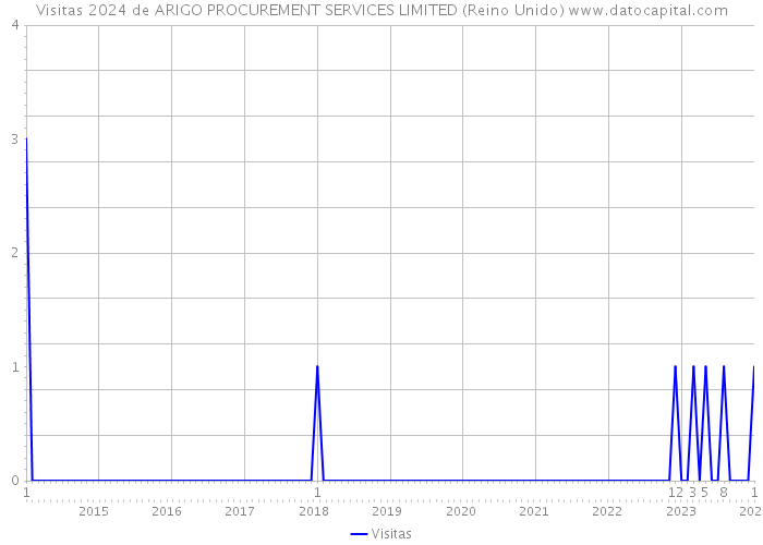 Visitas 2024 de ARIGO PROCUREMENT SERVICES LIMITED (Reino Unido) 