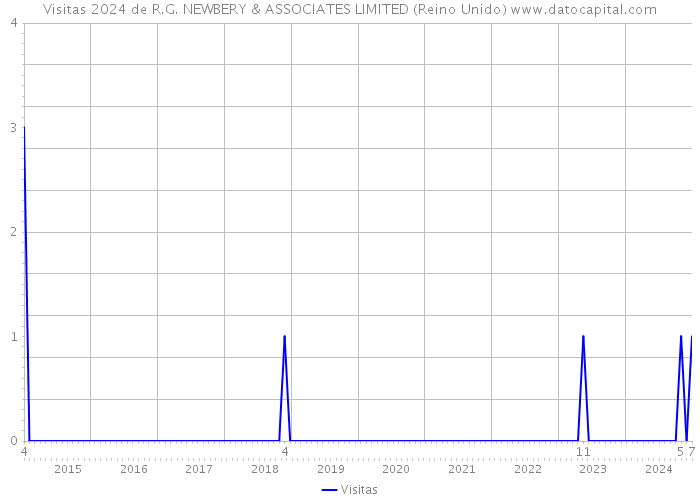 Visitas 2024 de R.G. NEWBERY & ASSOCIATES LIMITED (Reino Unido) 