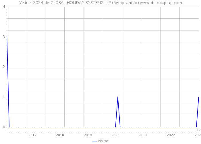 Visitas 2024 de GLOBAL HOLIDAY SYSTEMS LLP (Reino Unido) 