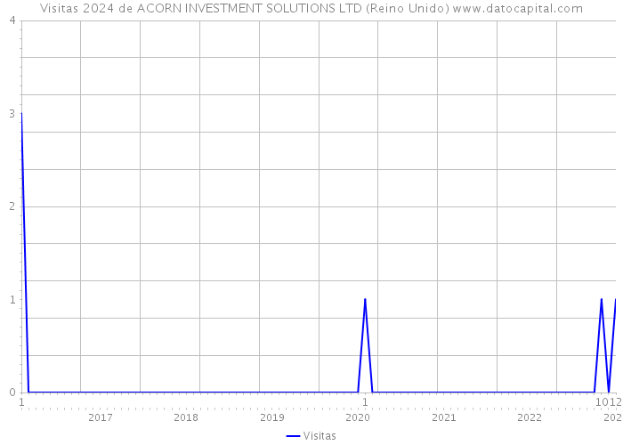 Visitas 2024 de ACORN INVESTMENT SOLUTIONS LTD (Reino Unido) 