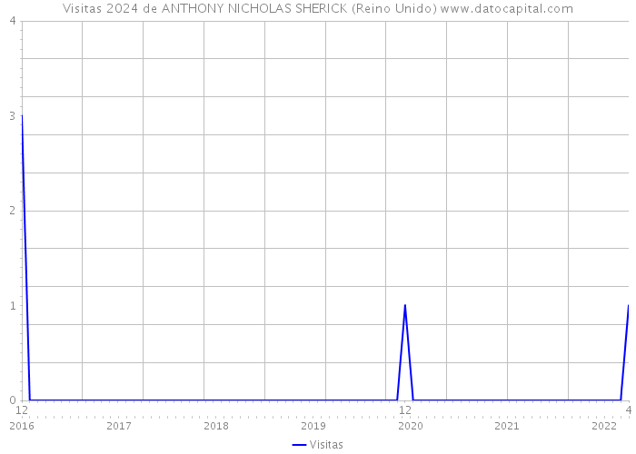 Visitas 2024 de ANTHONY NICHOLAS SHERICK (Reino Unido) 