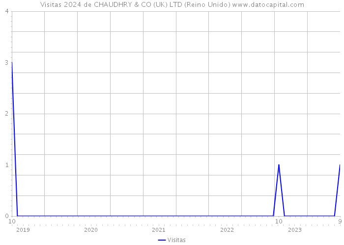 Visitas 2024 de CHAUDHRY & CO (UK) LTD (Reino Unido) 