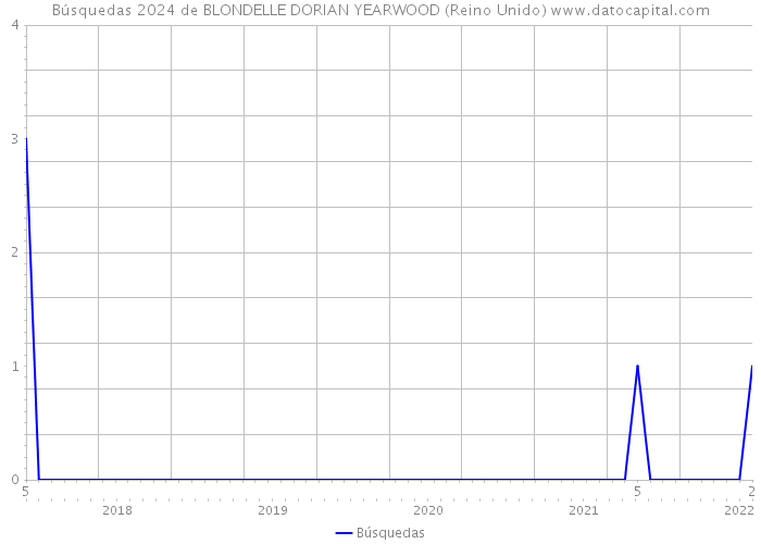 Búsquedas 2024 de BLONDELLE DORIAN YEARWOOD (Reino Unido) 