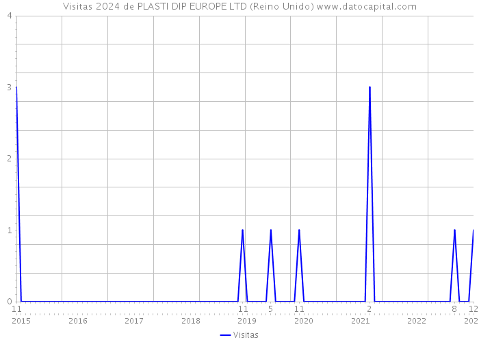 Visitas 2024 de PLASTI DIP EUROPE LTD (Reino Unido) 