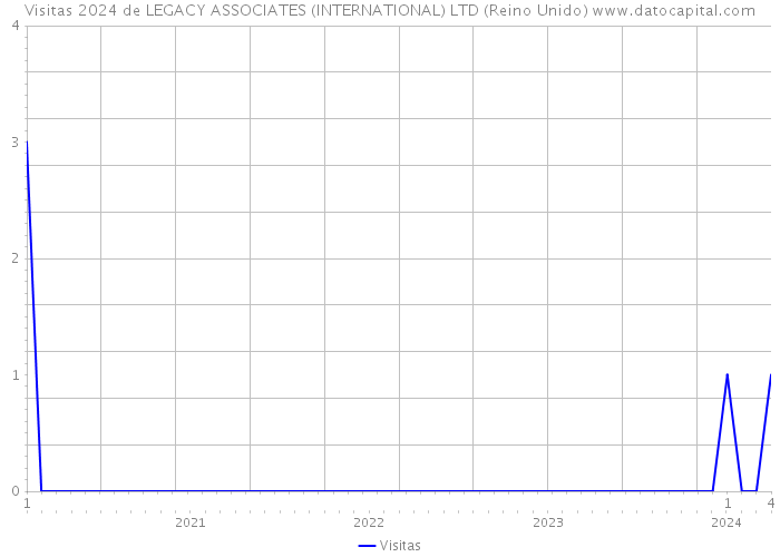 Visitas 2024 de LEGACY ASSOCIATES (INTERNATIONAL) LTD (Reino Unido) 