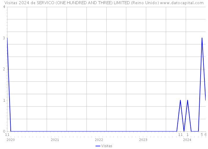 Visitas 2024 de SERVICO (ONE HUNDRED AND THREE) LIMITED (Reino Unido) 