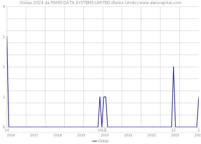 Visitas 2024 de PIMSS DATA SYSTEMS LIMITED (Reino Unido) 