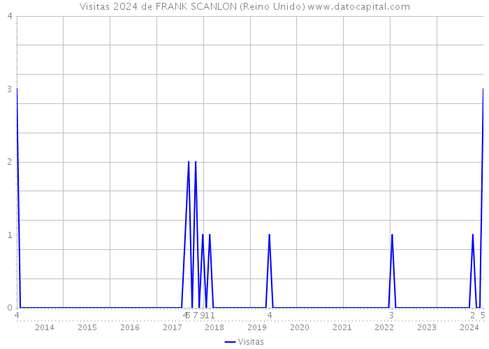 Visitas 2024 de FRANK SCANLON (Reino Unido) 