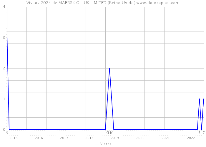 Visitas 2024 de MAERSK OIL UK LIMITED (Reino Unido) 