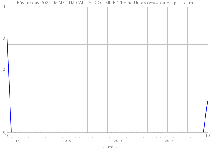 Búsquedas 2024 de MEDINA CAPITAL CO LIMITED (Reino Unido) 