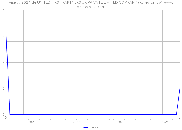 Visitas 2024 de UNITED FIRST PARTNERS UK PRIVATE LIMITED COMPANY (Reino Unido) 