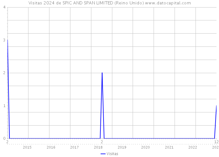 Visitas 2024 de SPIC AND SPAN LIMITED (Reino Unido) 