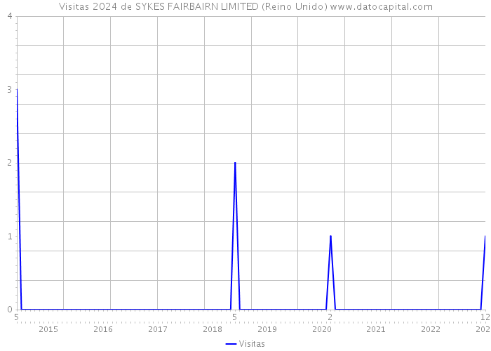 Visitas 2024 de SYKES FAIRBAIRN LIMITED (Reino Unido) 